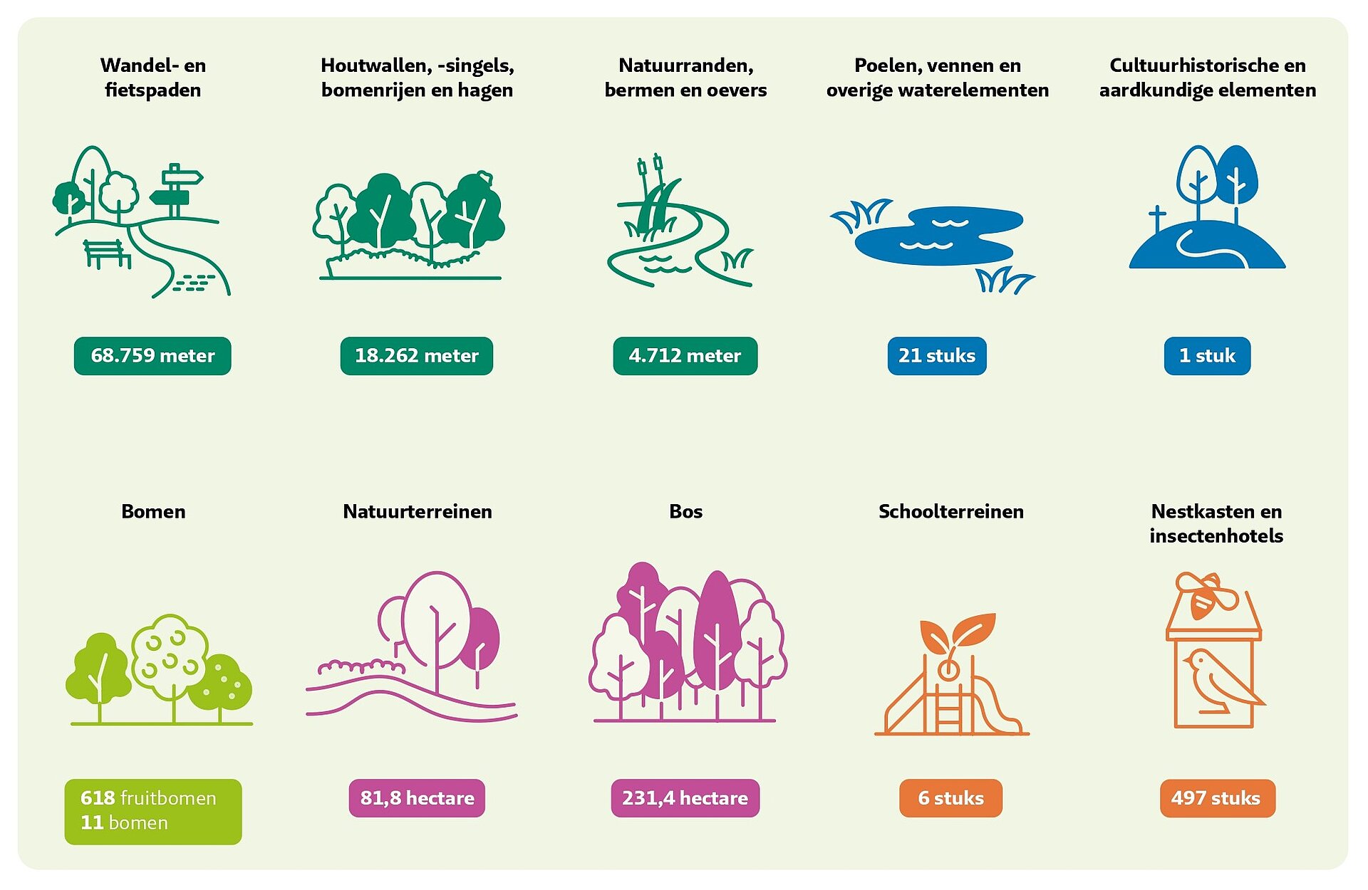 Resultaten van het verzette werk door vrijwilligers in 2025, uitgesplitst in verschillende categorieën